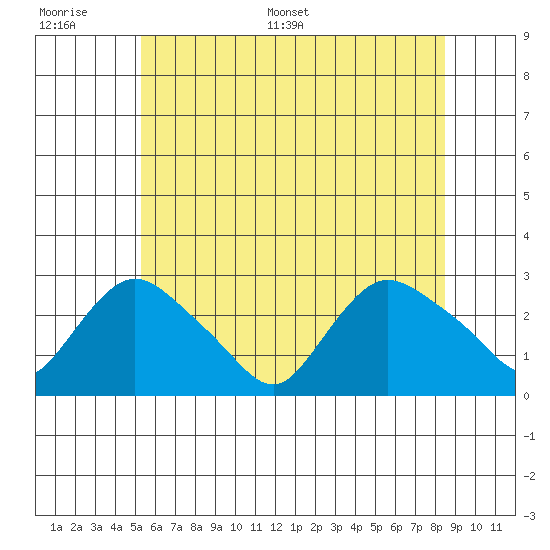 Tylerville tide chart for Wednesday, June 30, 2021