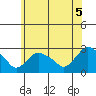 Tylerville tide chart for Saturday, June 5, 2021