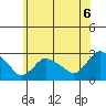Tylerville tide chart for Sunday, June 6, 2021