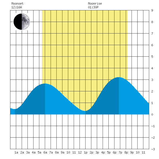 Tylerville tide chart for Saturday, July 17, 2021