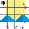 Tylerville tide chart for Thursday, July 1, 2021
