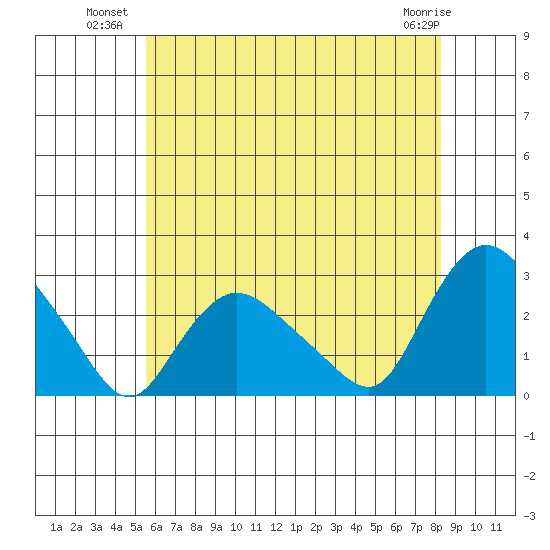 Tylerville tide chart for Wednesday, July 21, 2021