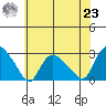 Tylerville tide chart for Friday, July 23, 2021