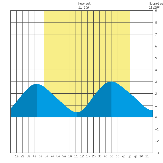 Tylerville tide chart for Thursday, July 29, 2021
