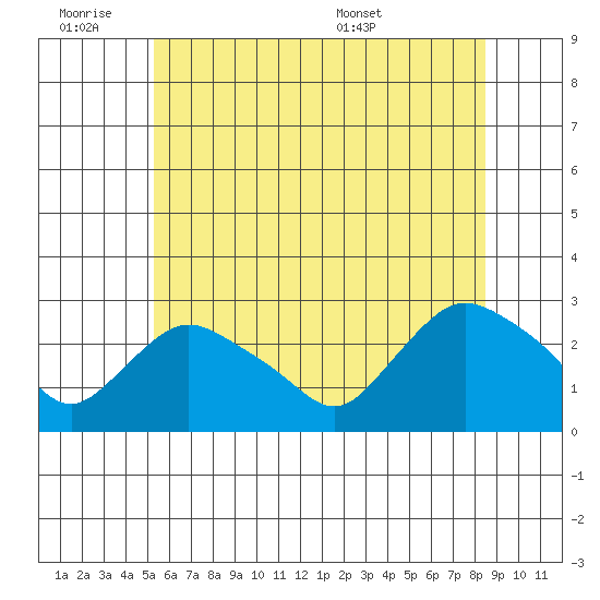 Tylerville tide chart for Friday, July 2, 2021