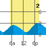 Tylerville tide chart for Friday, July 2, 2021