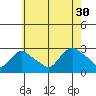 Tylerville tide chart for Friday, July 30, 2021