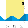 Tylerville tide chart for Monday, July 5, 2021