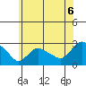 Tylerville tide chart for Tuesday, July 6, 2021