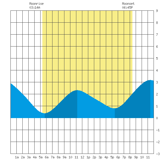 Tylerville tide chart for Wednesday, July 7, 2021