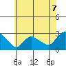 Tylerville tide chart for Wednesday, July 7, 2021
