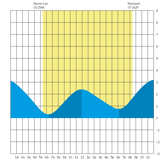 Tylerville tide chart for Thursday, July 8, 2021