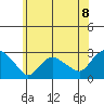 Tylerville tide chart for Thursday, July 8, 2021
