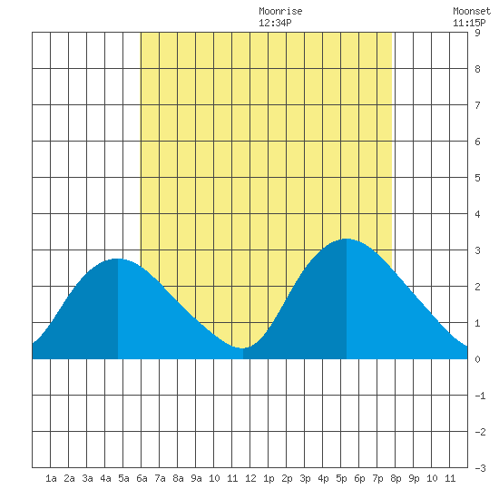 Tylerville tide chart for Saturday, August 14, 2021