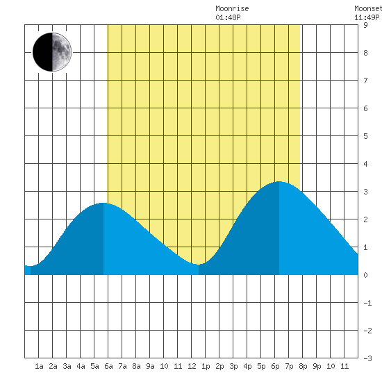 Tylerville tide chart for Sunday, August 15, 2021
