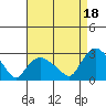 Tylerville tide chart for Wednesday, August 18, 2021