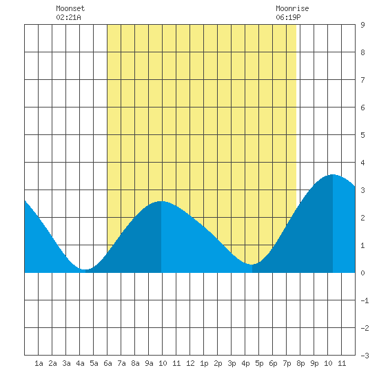 Tylerville tide chart for Thursday, August 19, 2021