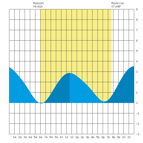 Tylerville tide chart for Saturday, August 21, 2021