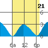 Tylerville tide chart for Saturday, August 21, 2021