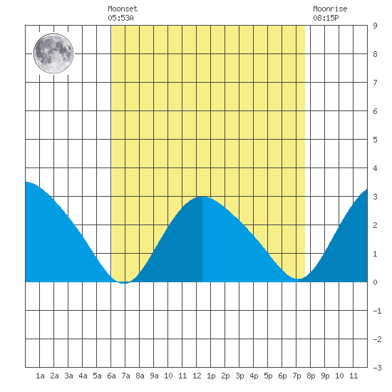 Tylerville tide chart for Sunday, August 22, 2021