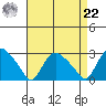 Tylerville tide chart for Sunday, August 22, 2021