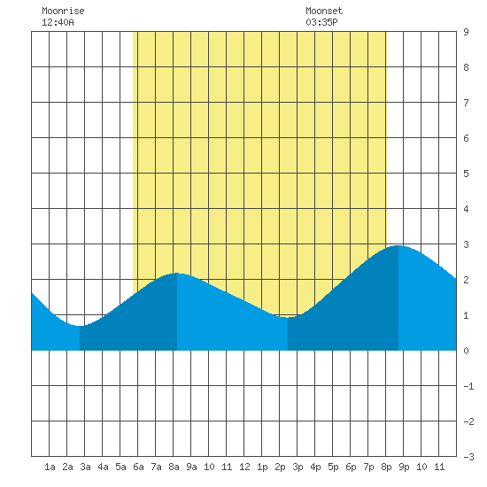 Tylerville tide chart for Monday, August 2, 2021
