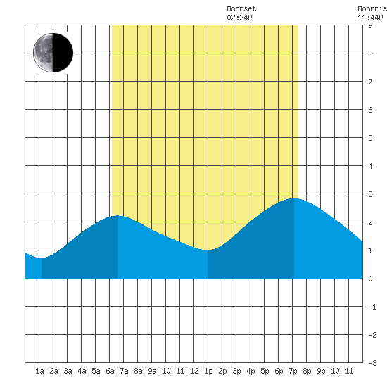 Tylerville tide chart for Monday, August 30, 2021