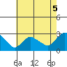 Tylerville tide chart for Thursday, August 5, 2021