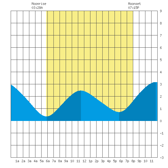 Tylerville tide chart for Friday, August 6, 2021