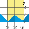 Tylerville tide chart for Saturday, August 7, 2021