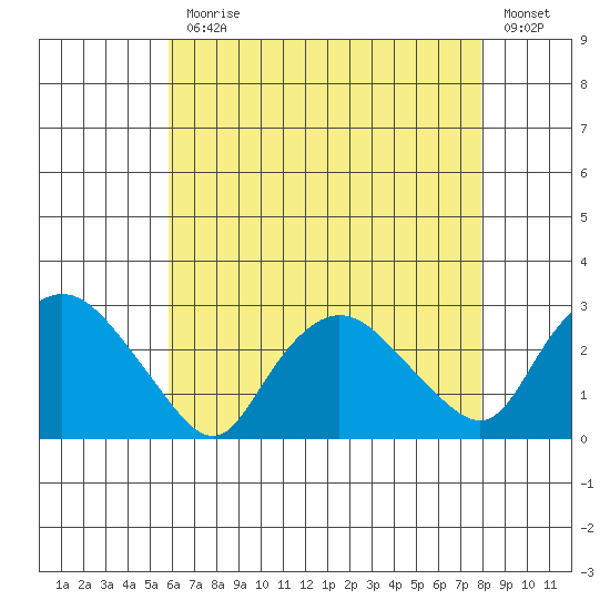 Tylerville tide chart for Monday, August 9, 2021