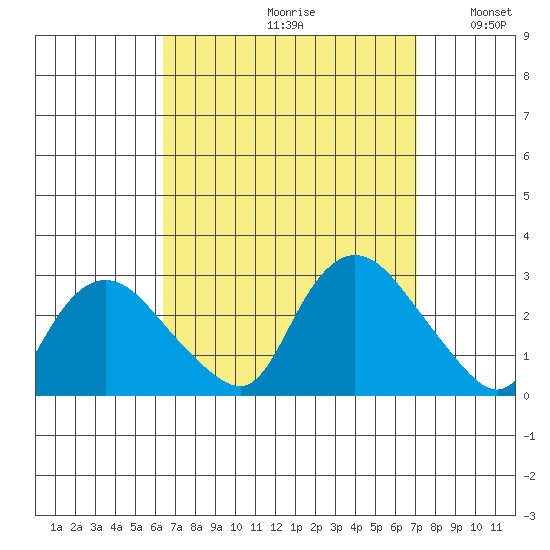 Tylerville tide chart for Saturday, September 11, 2021