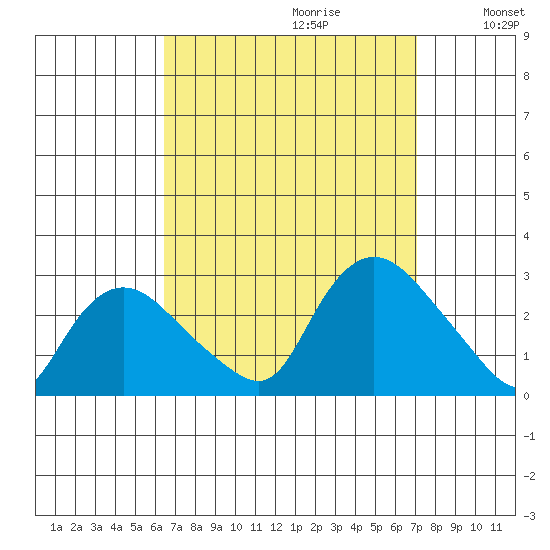 Tylerville tide chart for Sunday, September 12, 2021