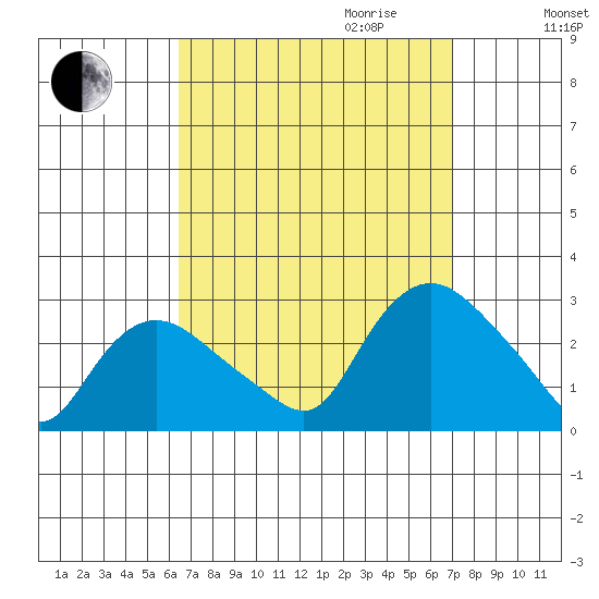 Tylerville tide chart for Monday, September 13, 2021