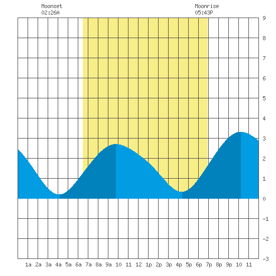 Tylerville tide chart for Friday, September 17, 2021