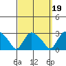 Tylerville tide chart for Sunday, September 19, 2021