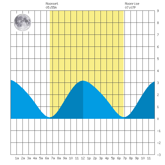 Tylerville tide chart for Monday, September 20, 2021