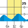 Tylerville tide chart for Saturday, September 25, 2021