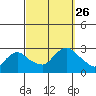 Tylerville tide chart for Sunday, September 26, 2021