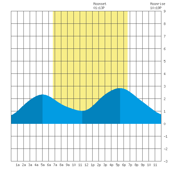 Tylerville tide chart for Monday, September 27, 2021