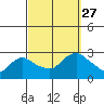Tylerville tide chart for Monday, September 27, 2021
