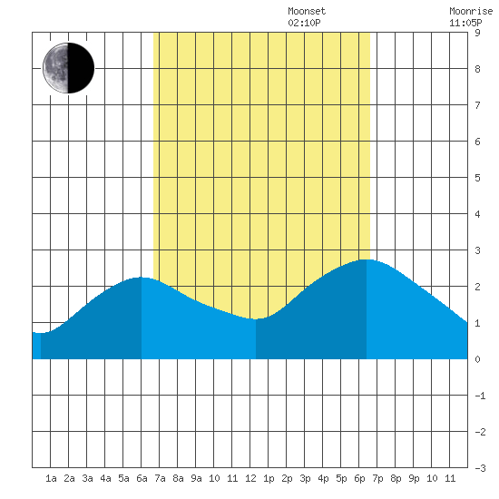 Tylerville tide chart for Tuesday, September 28, 2021