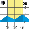 Tylerville tide chart for Tuesday, September 28, 2021