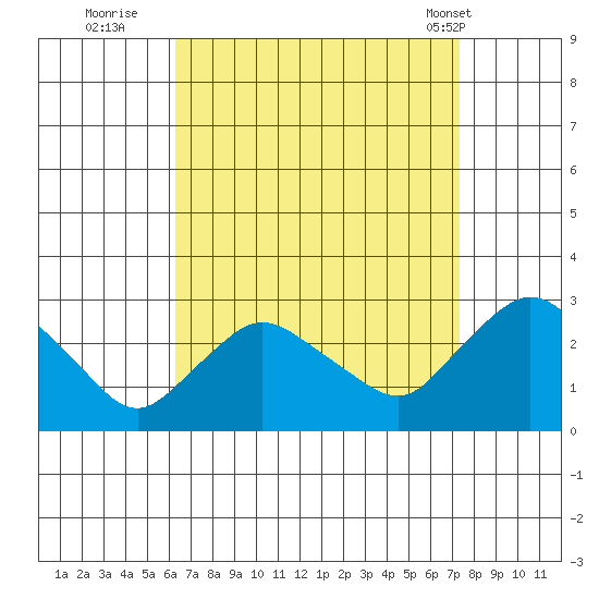 Tylerville tide chart for Friday, September 3, 2021