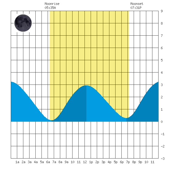 Tylerville tide chart for Monday, September 6, 2021