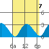 Tylerville tide chart for Tuesday, September 7, 2021