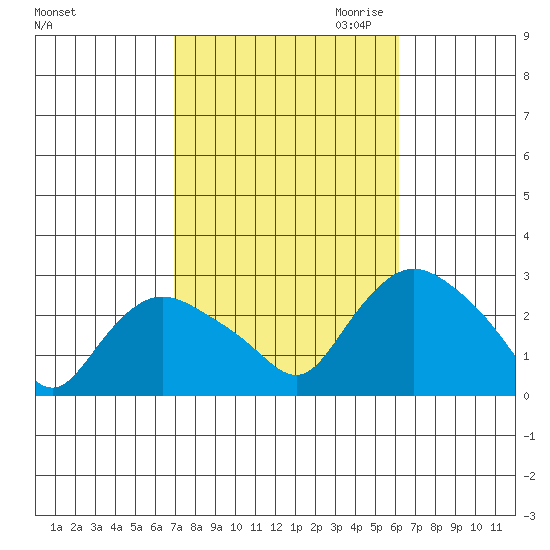 Tylerville tide chart for Wednesday, October 13, 2021