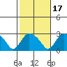 Tylerville tide chart for Sunday, October 17, 2021