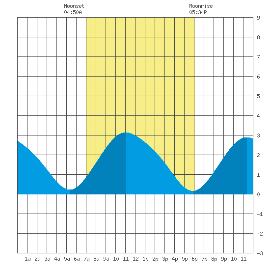 Tylerville tide chart for Monday, October 18, 2021