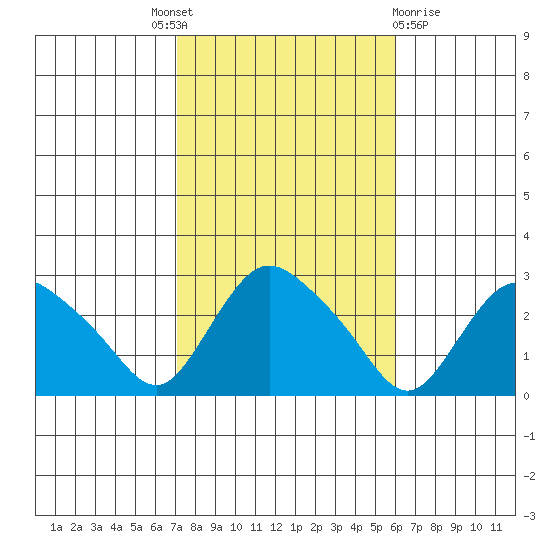 Tylerville tide chart for Tuesday, October 19, 2021